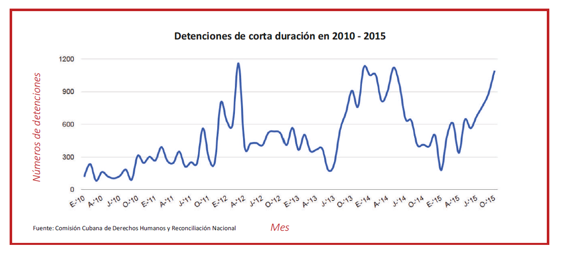 Detenciones de corta duración 2010 - 2015