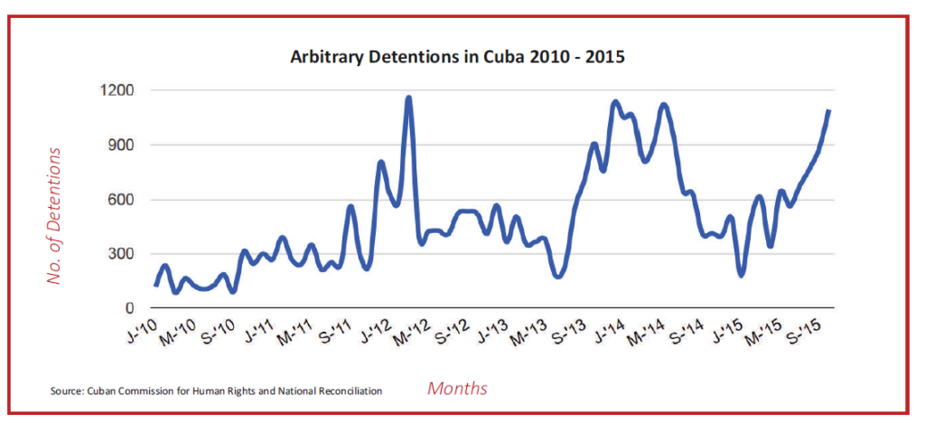 Arbitrary Detentions Cuba 2010 - 2015